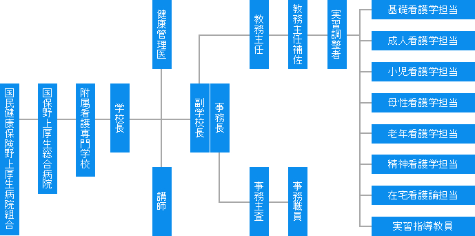 組織図